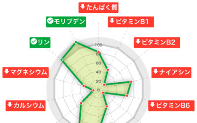 テレビで話題VitaNote！管理栄養士が実際の食事とVitaNoteによる摂取量を比較してみた！